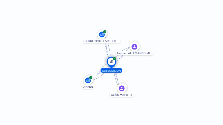 Cartographie gratuite de SCI BOURDON