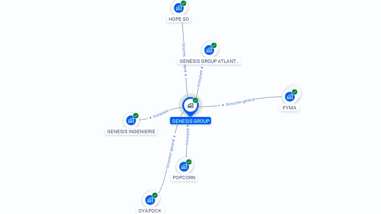 Cartographie gratuite de GENESIS GROUP