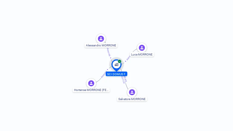 Cartographie gratuite de SCI DOMUS F.