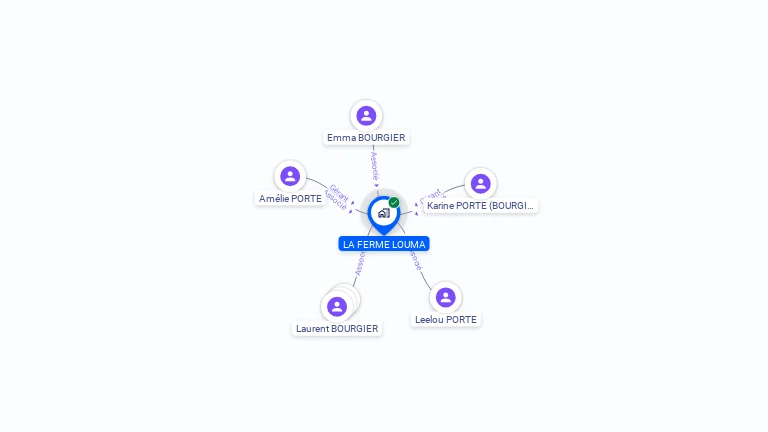 Cartographie gratuite de LA FERME LOUMA