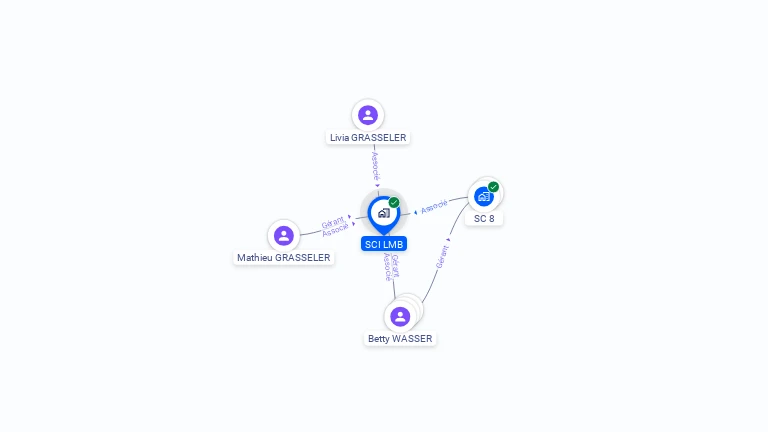Cartographie gratuite de SCI LMB