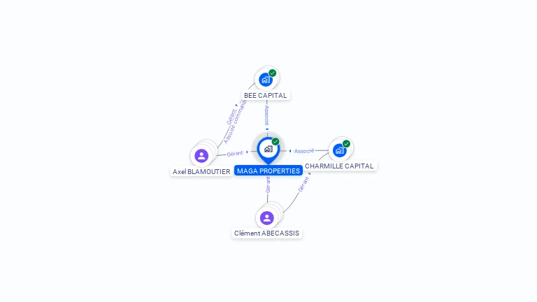 Cartographie gratuite de MAGA PROPERTIES