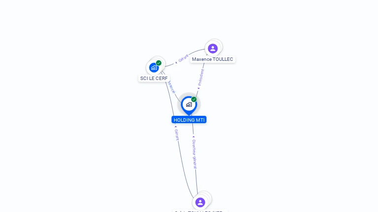 Cartographie gratuite de HOLDING MTI