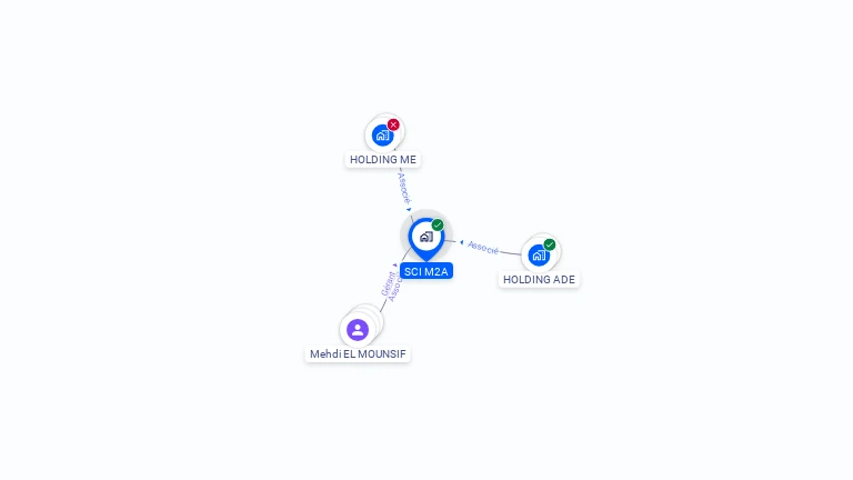Cartographie gratuite de SCI M2A