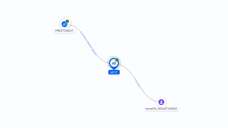 Cartographie gratuite de MTIT