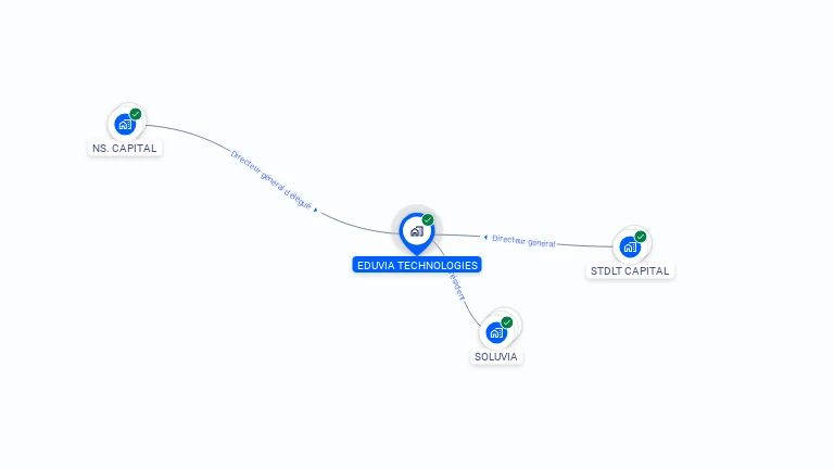 Cartographie gratuite d'EDUVIA TECHNOLOGIES
