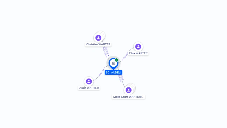 Cartographie gratuite de SCI AUDELI
