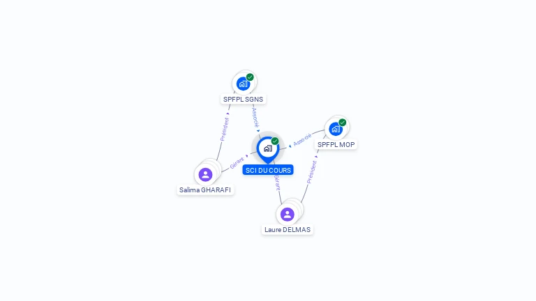 Cartographie gratuite de SCI DU COURS
