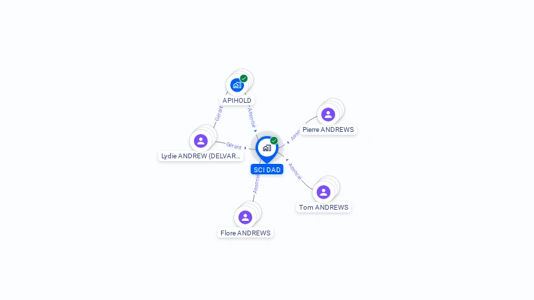 Cartographie gratuite de SCI DAD