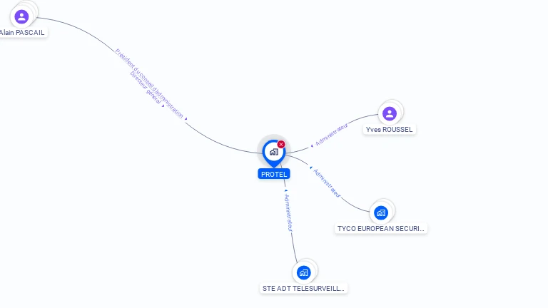 Cartographie gratuite de PROTEL SA