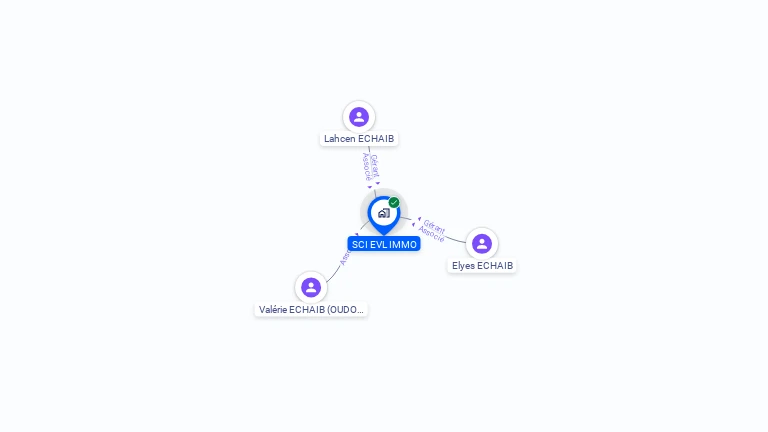 Cartographie gratuite de SCI EVL IMMO