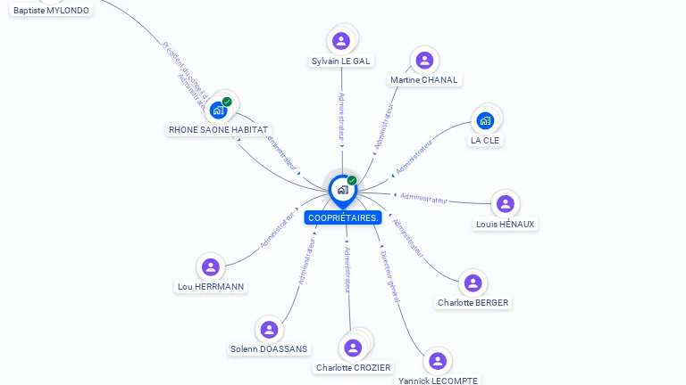 Cartographie gratuite de COOPRIETAIRES